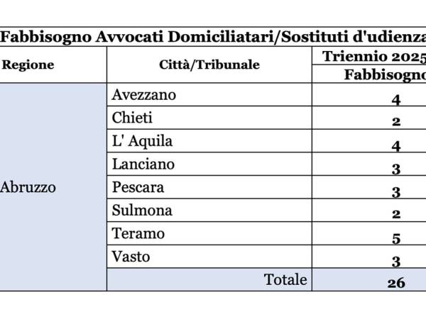 Procedure per la formazione di liste di Avvocati domiciliatari e/o sostituti d’udienza per il periodo 2025-2027