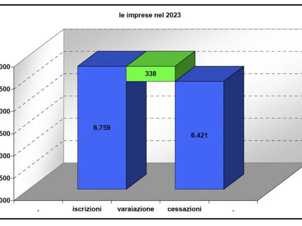 L’ECONOMIA ABRUZZESE NEL 2023