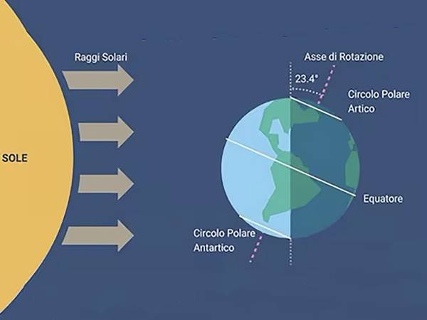 Solstizio d’Inverno: oggi 21 Dicembre