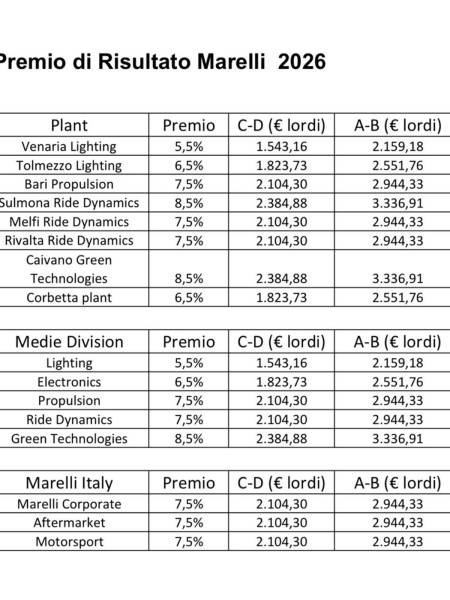 Marelli: il premio medio di 2.500 euro attesta bontà del contratto integrativo e del lavoro svolto nelle fabbriche 
