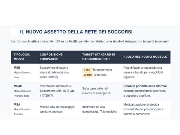 Emergenza 118, approvata la nuova organizzazione delle postazioni territoriali